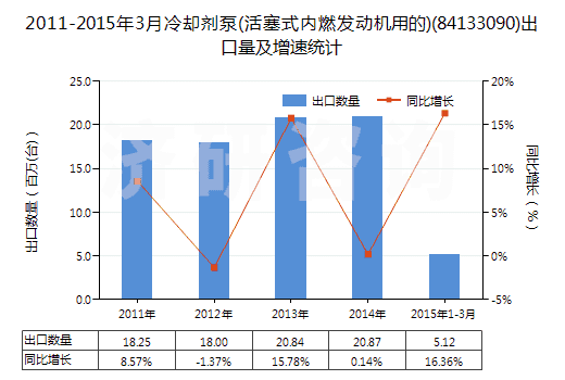 2011-2015年3月冷卻劑泵(活塞式內(nèi)燃發(fā)動(dòng)機(jī)用的)(84133090)出口量及增速統(tǒng)計(jì)